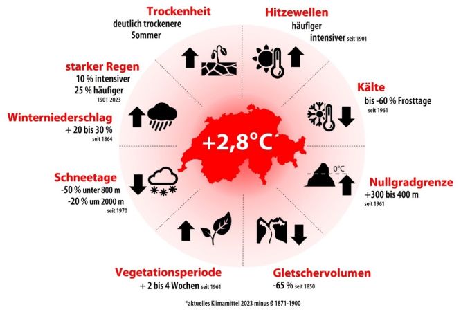 Die Schweiz erwärmt sich sogar schneller als die globale Durchschnittstemperatur. Global liegt das aktuelle Klimamittel bereits 1,3 °C, in der Schweiz sogar 2,8 °C über dem vorindustriellen Durchschnitt 1871-1900. (Quelle: Klimawandel - MeteoSchweiz (admin.ch)) 