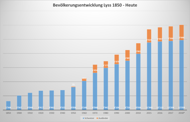 Bevölkerungsentwicklung Lyss 1850 - Heute 