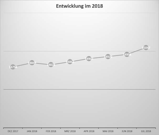 Bevölkerungsentwicklung im 2018